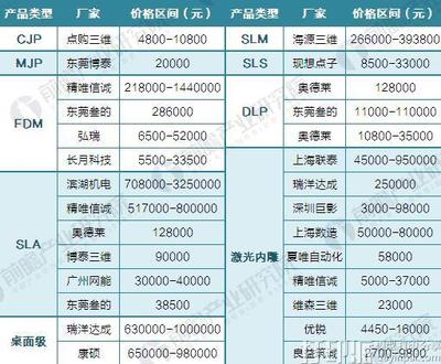 深度剖析:2017年中国3D打印行业竞争格局与产品价格对比
